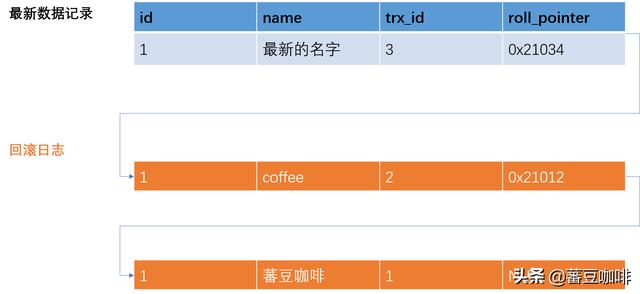 mysql原子性怎么保障的_回滚_02