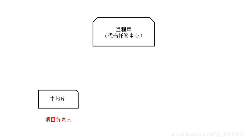 sourcetree本地仓库跟远程仓库关联_推送