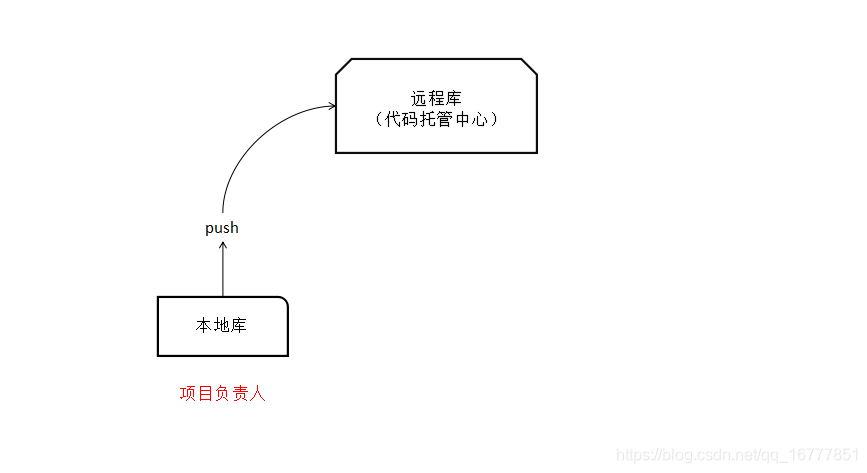 sourcetree本地仓库跟远程仓库关联_远程库_02