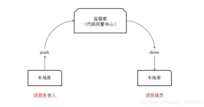 sourcetree本地仓库跟远程仓库关联_推送_03