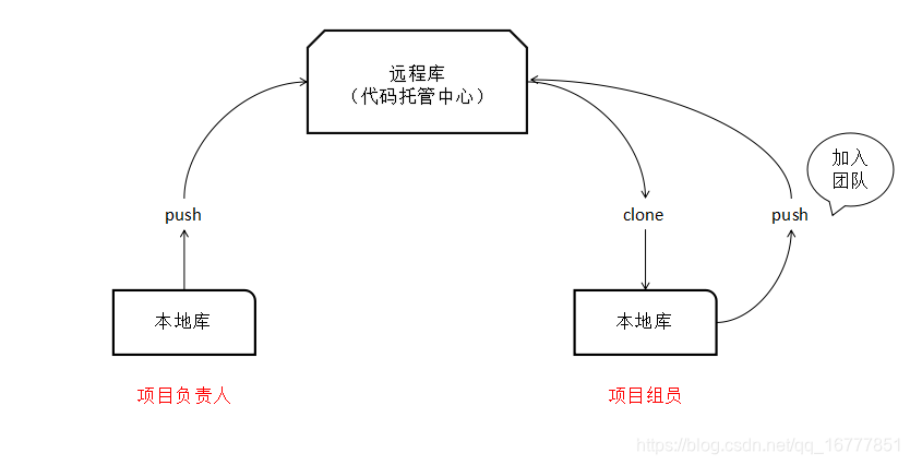 sourcetree本地仓库跟远程仓库关联_推送_04