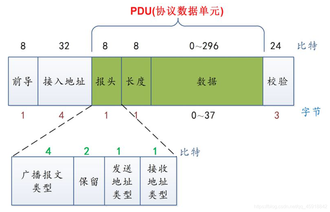 Android 车载蓝牙协议_网络协议