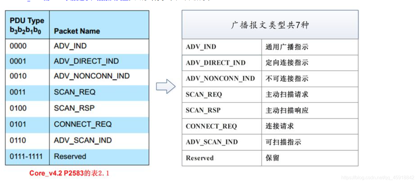 Android 车载蓝牙协议_GAP_02