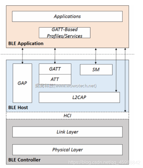 Android 车载蓝牙协议_GAP_27