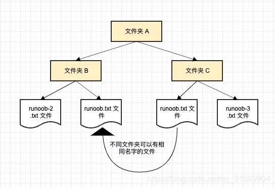 不同文件夹下 yarn版本不同_Python