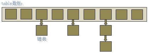 android HashMap 工作原理_链表