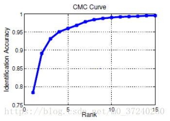 ymodem CRC c代码_召回率