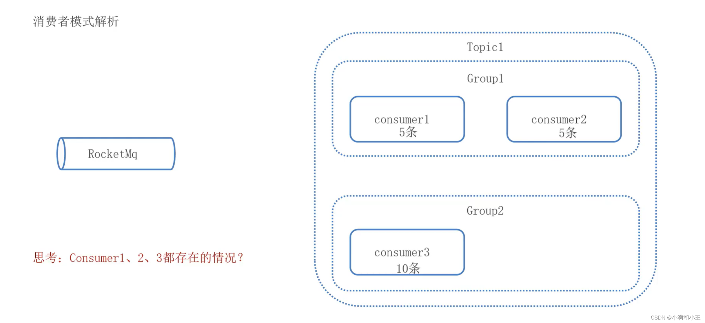 springboot rocketmq发消息指定队列_User_04