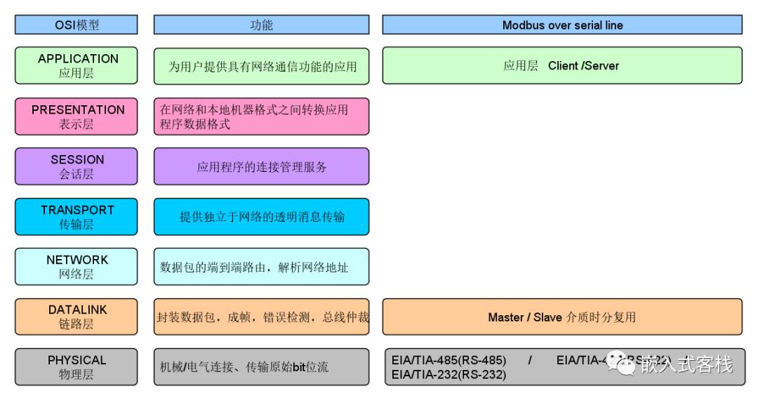 modbus自定义协议转换java sdk_modbus