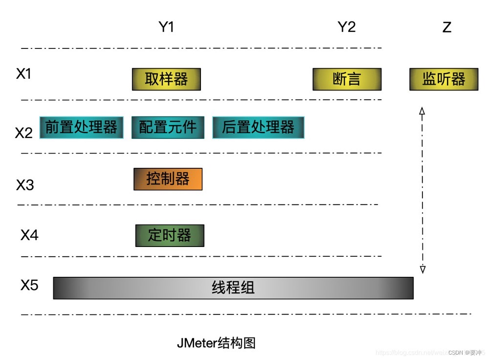 jemeter汇总报告各数据_线程组