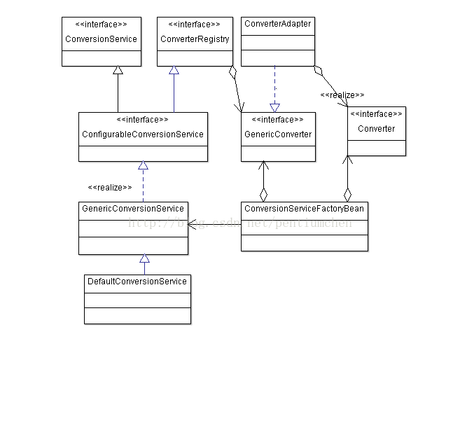 Spring Data最新版本_Convertor