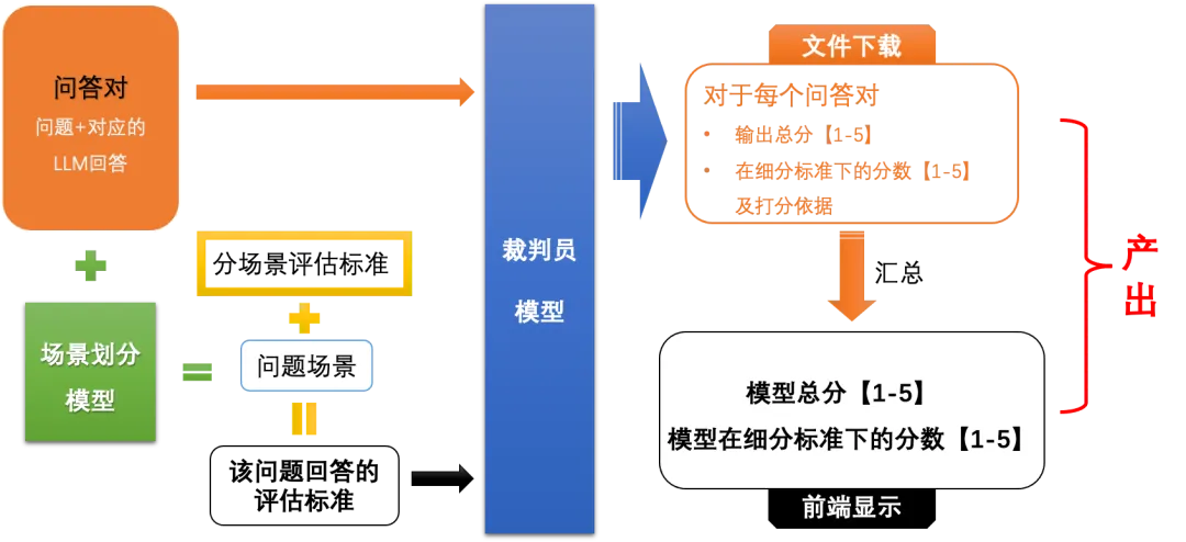 PAI 大语言模型评测平台现已支持裁判员模型评测_模型测评