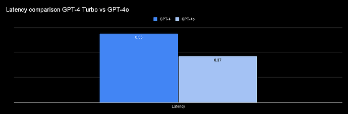 GPT-4o 和 GPT-4 Turbo 模型之间的对比_语言模型