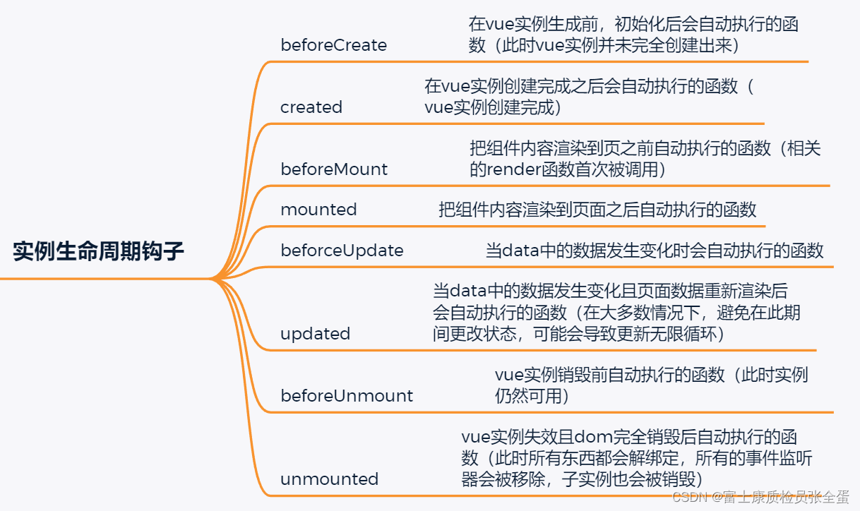 Vue 生命周期_前端_02