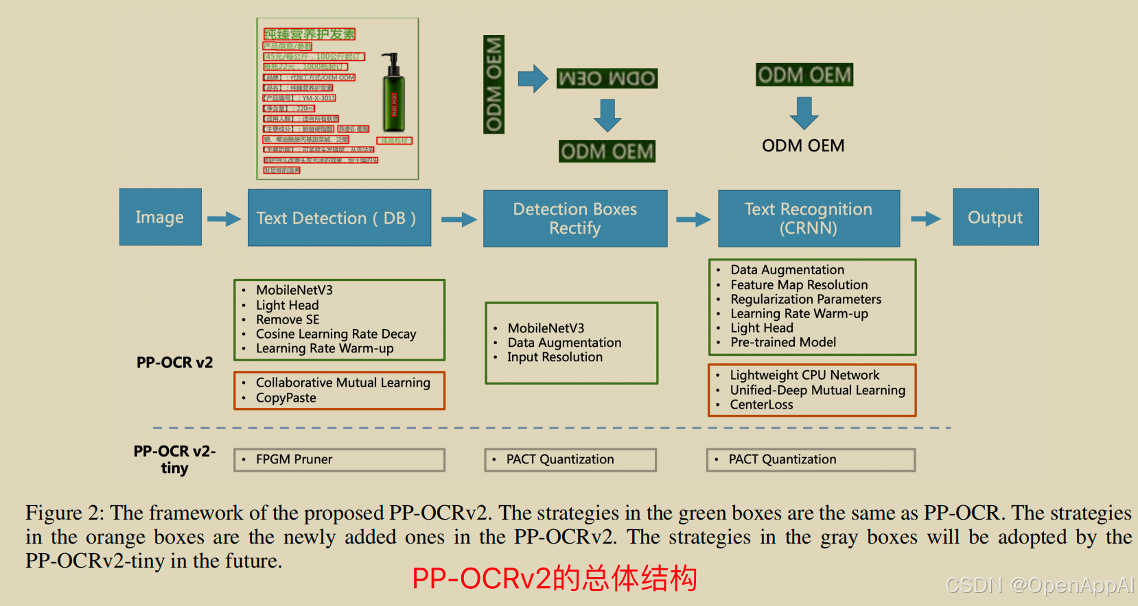 《PP-OCRv2》论文精读：蒸馏让PP-OCRv2获得了7%的OCR性能提升_论文精读