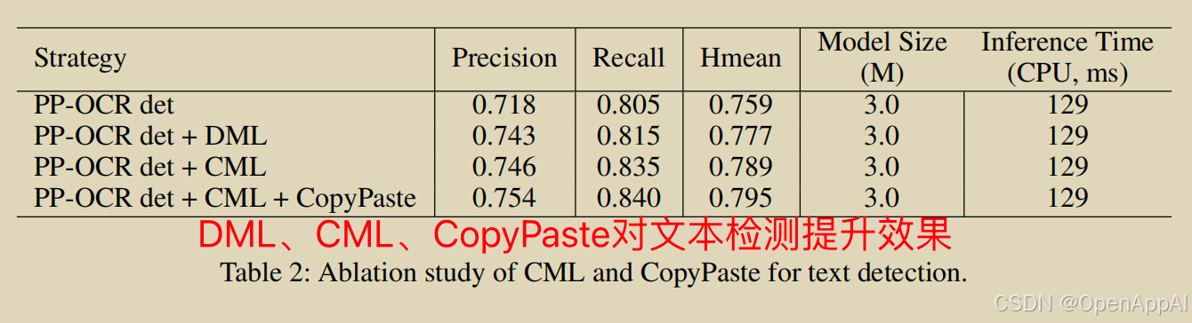 《PP-OCRv2》论文精读：蒸馏让PP-OCRv2获得了7%的OCR性能提升_数据_04