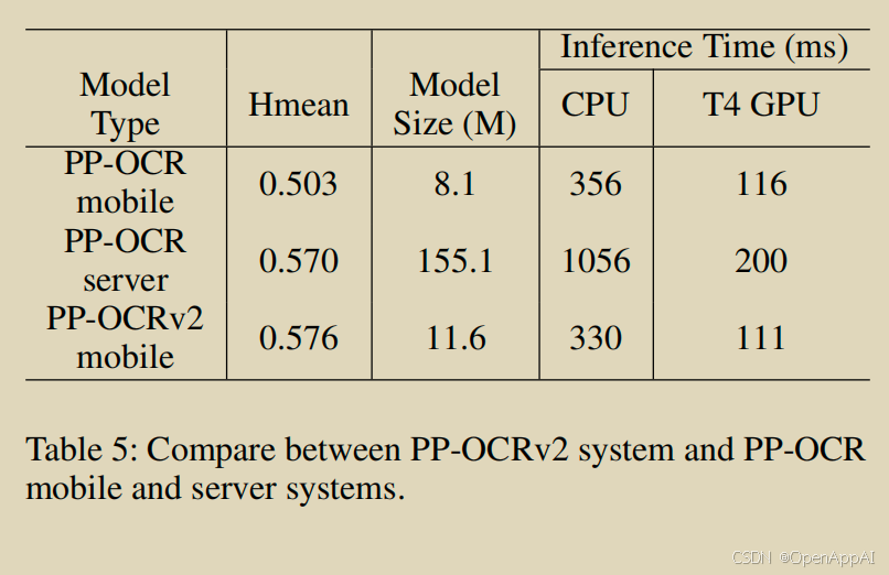 《PP-OCRv2》论文精读：蒸馏让PP-OCRv2获得了7%的OCR性能提升_论文精读_07