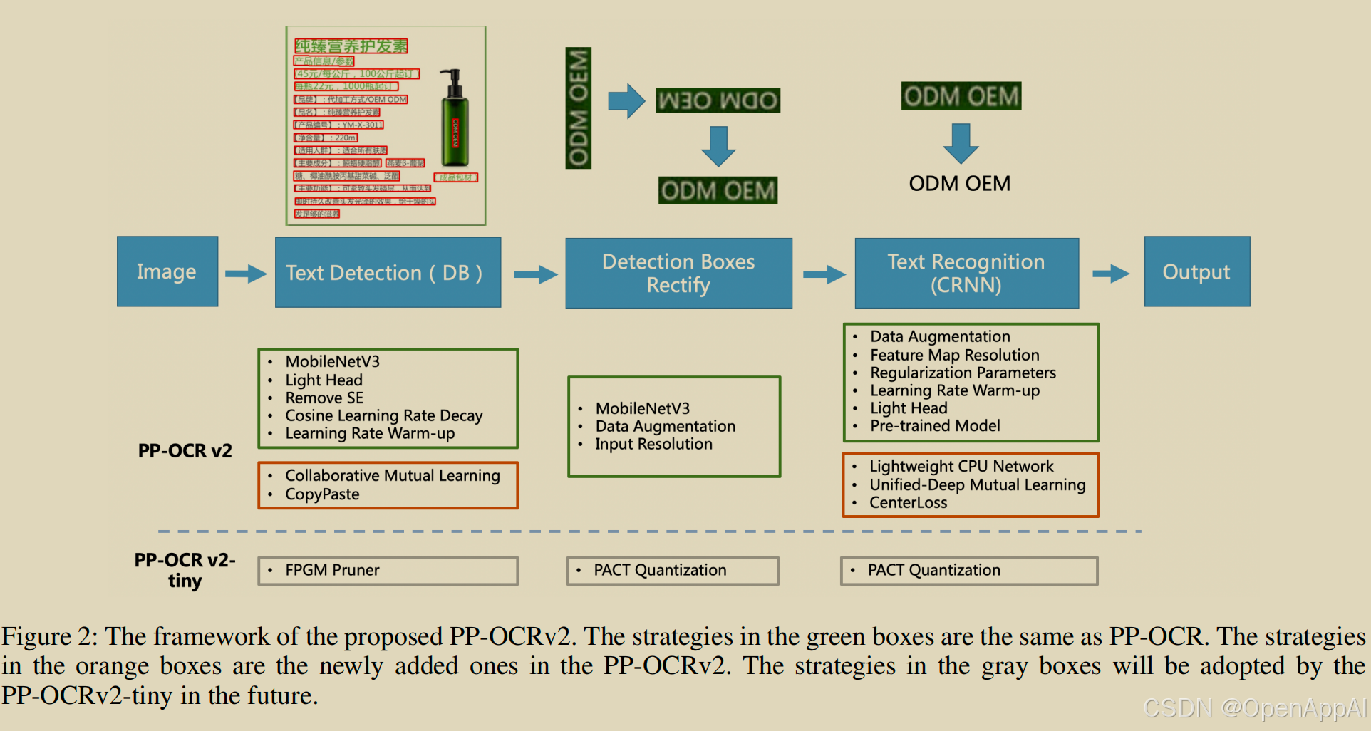 《PP-OCRv2》论文精读：蒸馏让PP-OCRv2获得了7%的OCR性能提升_ocr_10