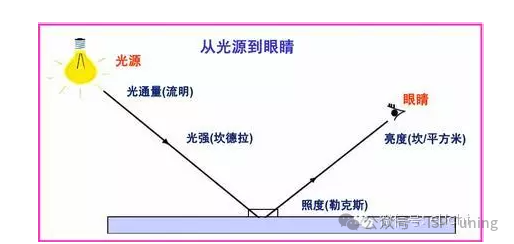 如何测量场景的照度和色温？_Camera