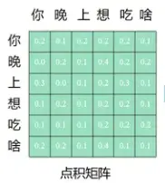 Transformer系列：Multi-Head Attention网络结构和代码解析_深度学习_04