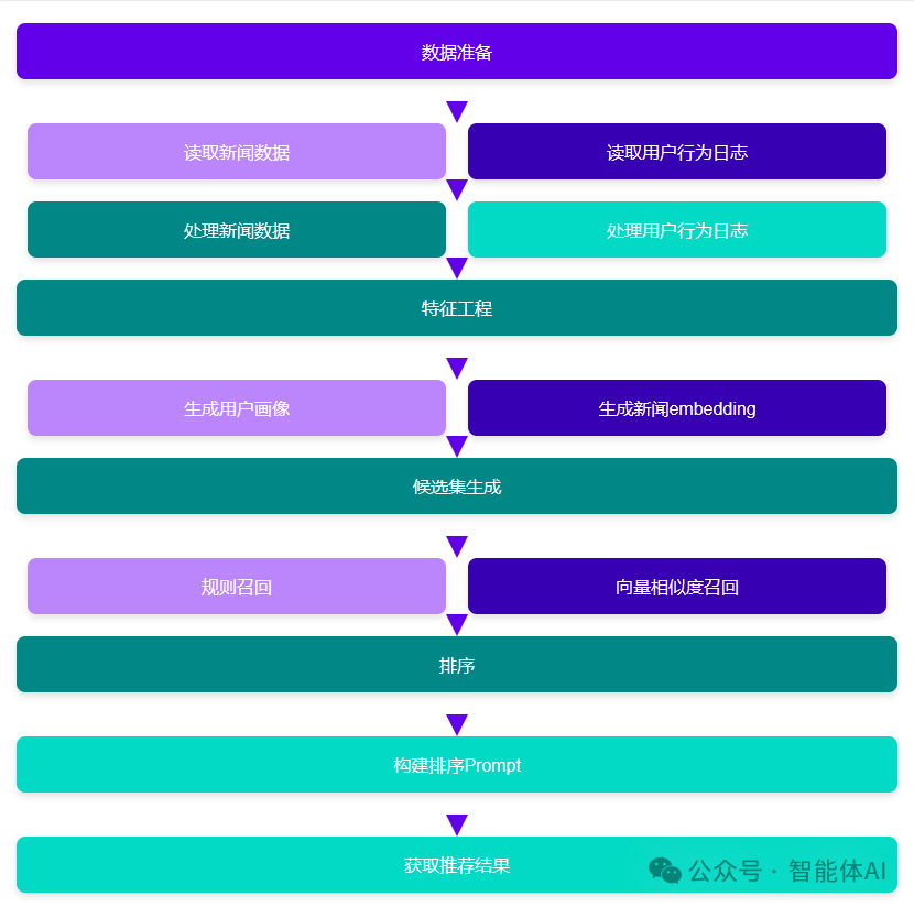 大模型实战 | 基于大模型的高效新闻推荐系统的实践方案_ai