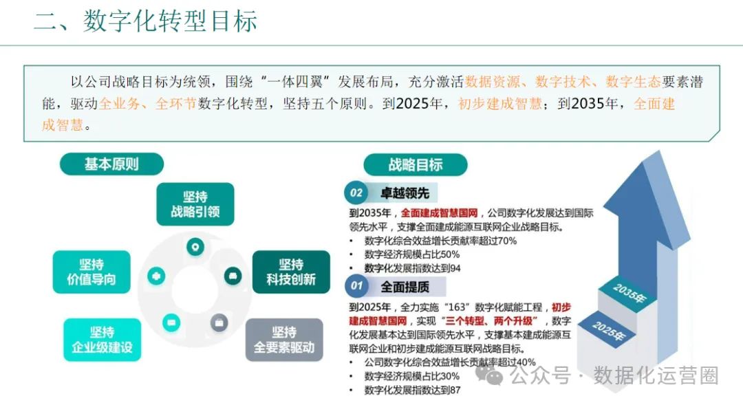 46页精品PPT | 企业数字化转型总体规划与实践汇报方案_商业模式