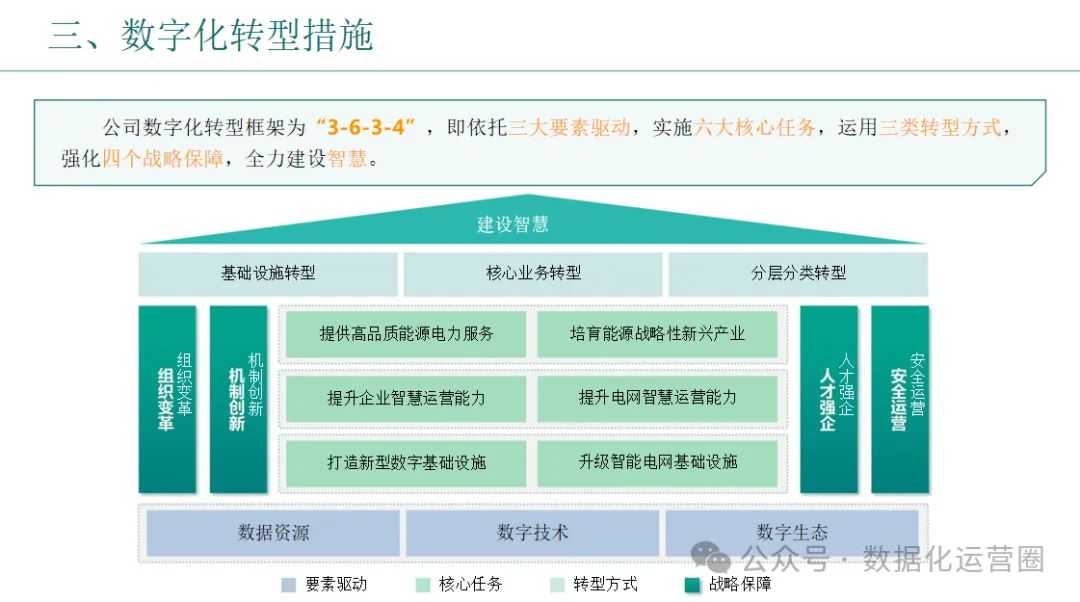 46页精品PPT | 企业数字化转型总体规划与实践汇报方案_可编辑_02