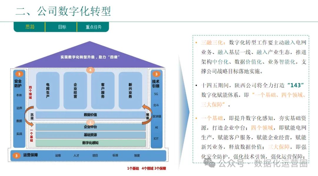 46页精品PPT | 企业数字化转型总体规划与实践汇报方案_大数据_03