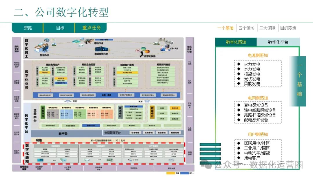 46页精品PPT | 企业数字化转型总体规划与实践汇报方案_可编辑_04