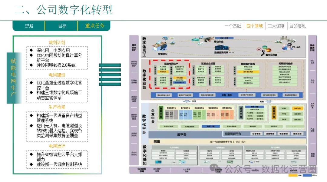 46页精品PPT | 企业数字化转型总体规划与实践汇报方案_大数据_05