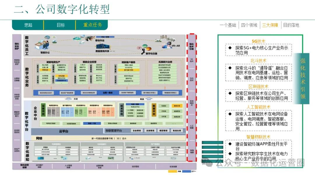 46页精品PPT | 企业数字化转型总体规划与实践汇报方案_可编辑_06