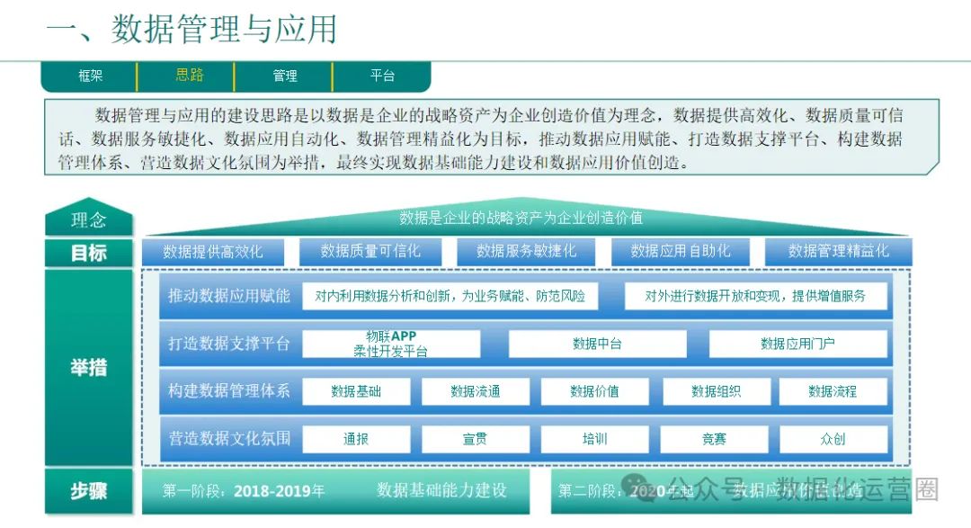 46页精品PPT | 企业数字化转型总体规划与实践汇报方案_商业模式_08