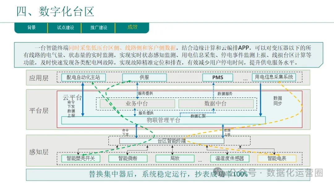 46页精品PPT | 企业数字化转型总体规划与实践汇报方案_数据_21