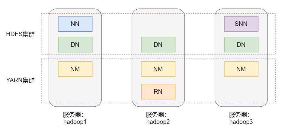 Hadoop3集群搭建_hadoop