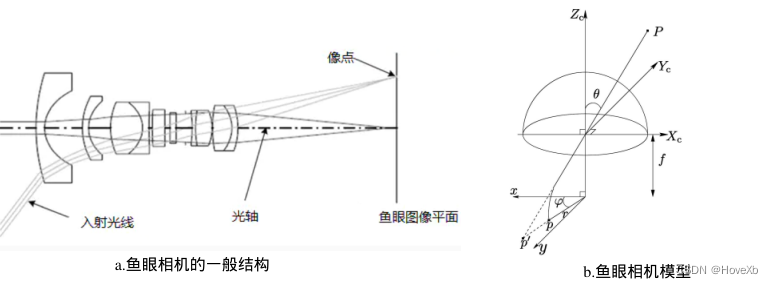 鱼眼相机投影模型理解_图像平面_03