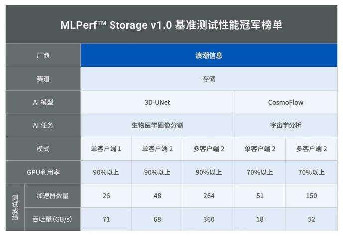 MLPerf Storage揭榜，「存储」挂帅，驱动AI上演“飞驰人生”_解决方案_02