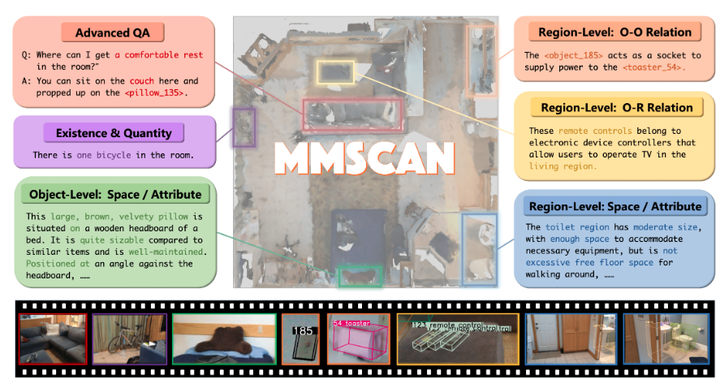 MMScan数据集：首个最大的多模态3D场景数据集，包含层次化的语言标注_数据集