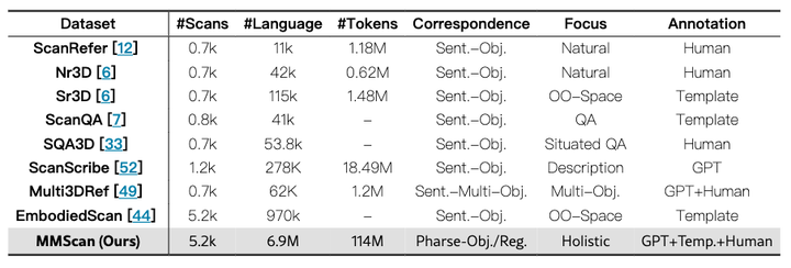 MMScan数据集：首个最大的多模态3D场景数据集，包含层次化的语言标注_机器学习数据集_02