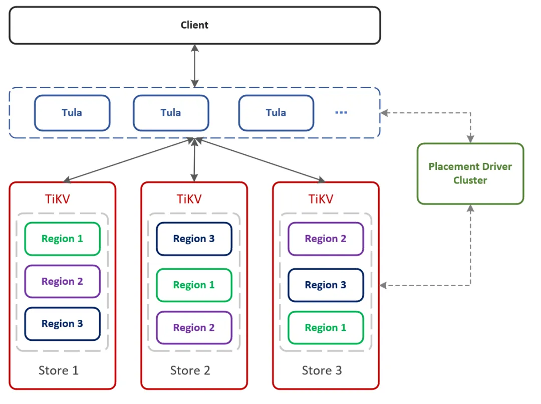 浅谈TiKV集群运维问题排查与修复——磁盘空间占用问题_TiKV