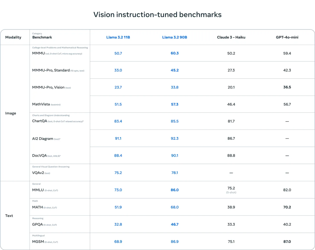 Llama 3.2 Vision & Molmo：多模态开源生态系统基础-AI.x社区