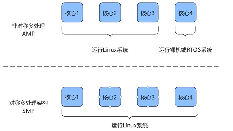 混合部署 | 在迅为RK3568上同时部署RT-Thread和Linux系统_应用场景_02