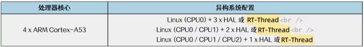 混合部署 | 在迅为RK3568上同时部署RT-Thread和Linux系统_应用场景_03