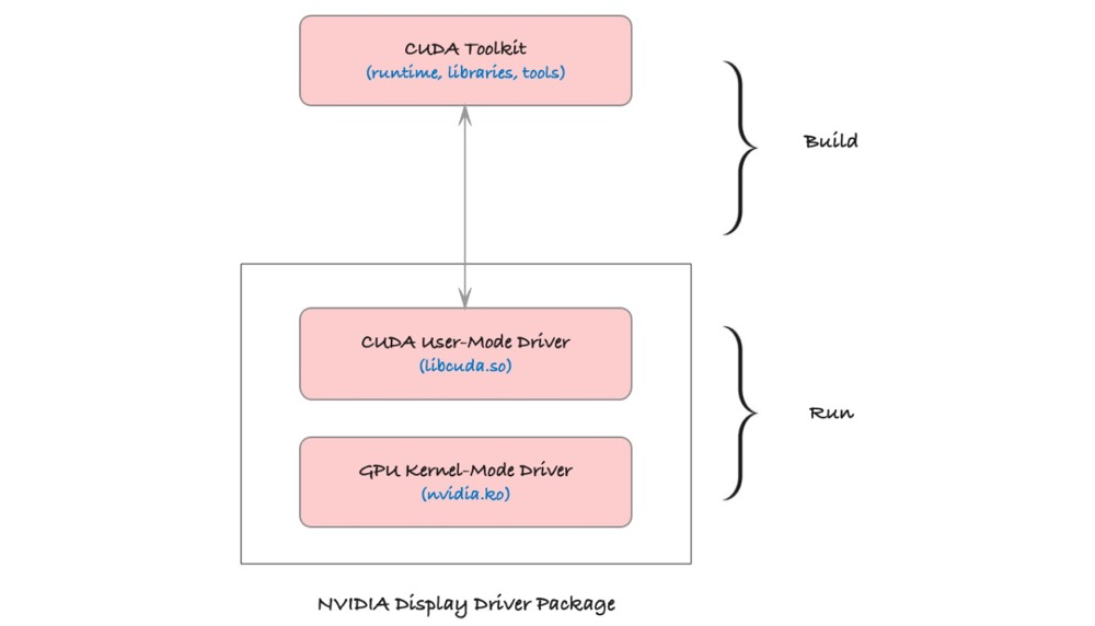 一文了解NVIDIA CUDA_开发者_02