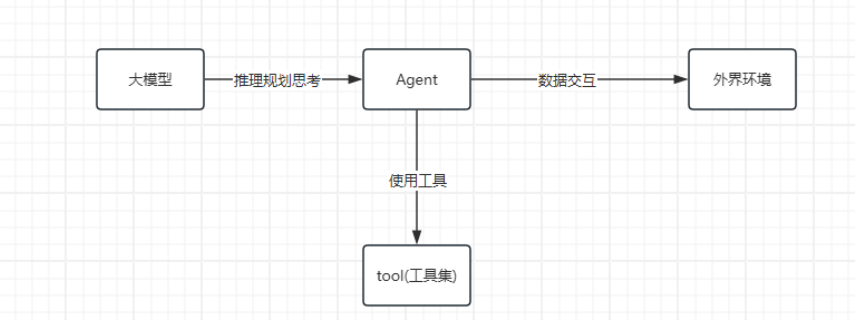 Agent 大模型与应用场景之间的桥梁_Agent