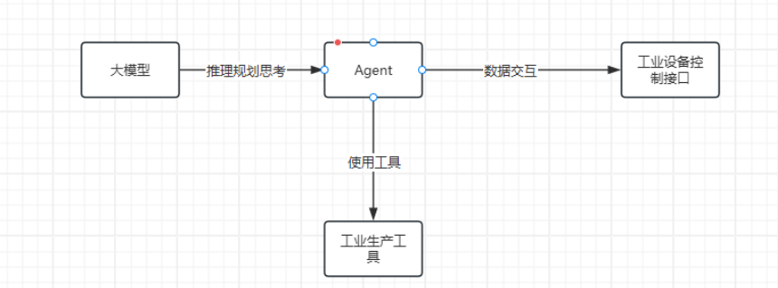 Agent 大模型与应用场景之间的桥梁_大模型_02