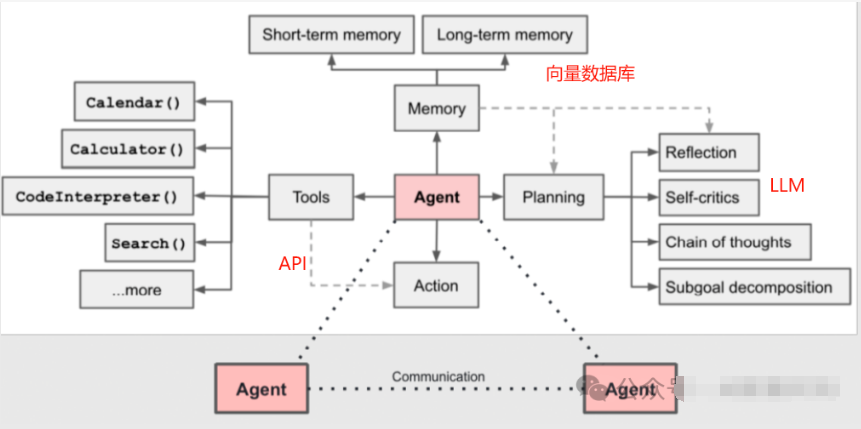 Agent 大模型与应用场景之间的桥梁_人工智能_03