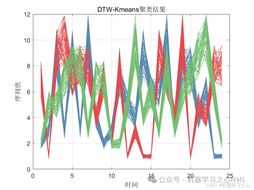 速来！未发表！DTW-Kmeans-Transformer-BiLSTM组合模型！时序聚类+状态识别！_DTW-Kmeans