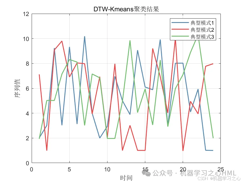 速来！未发表！DTW-Kmeans-Transformer-BiLSTM组合模型！时序聚类+状态识别！_BiLSTM_02