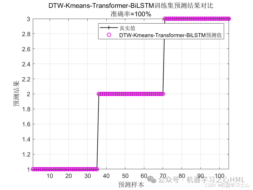 速来！未发表！DTW-Kmeans-Transformer-BiLSTM组合模型！时序聚类+状态识别！_聚类_05