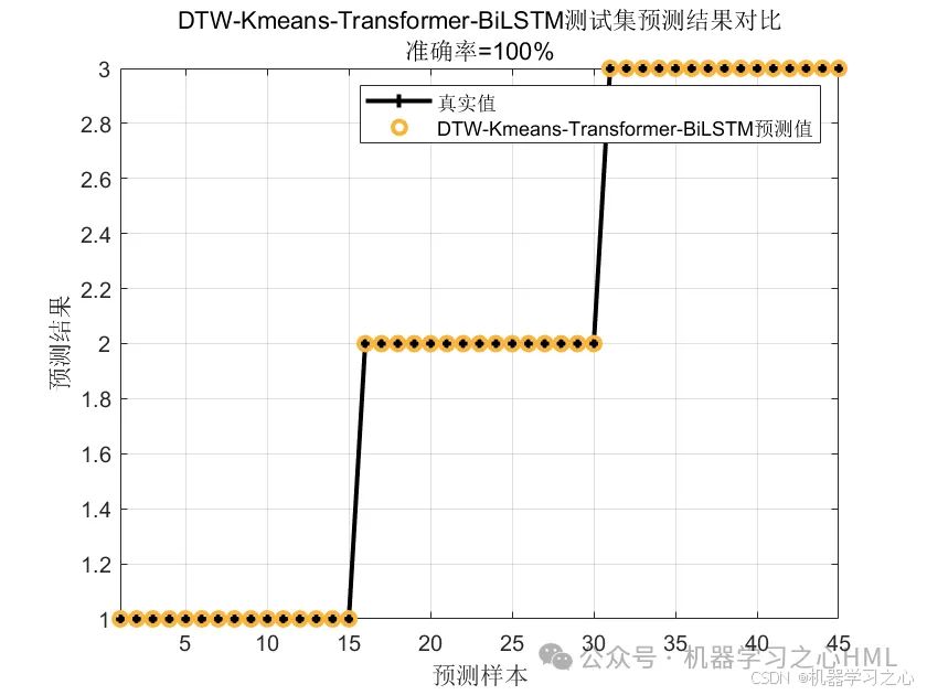 速来！未发表！DTW-Kmeans-Transformer-BiLSTM组合模型！时序聚类+状态识别！_DTW-Kmeans_06